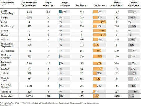 Fortschritt der kommunalen Wärmeplanung nach Bundesländern
