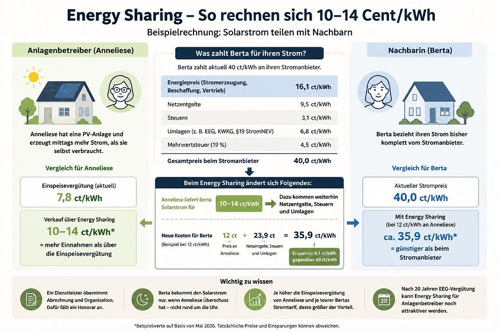 Energy Sharing Communities (ESC) – lohnt sich das Teilen von Solarstrom mit Nachbarn wirklich?
