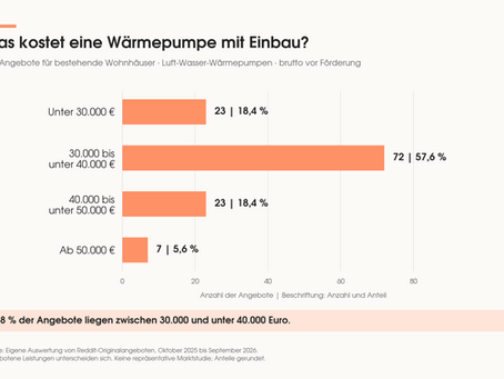 Wärmepumpe Kosten mit Einbau: Was 167 Angebote zeigen