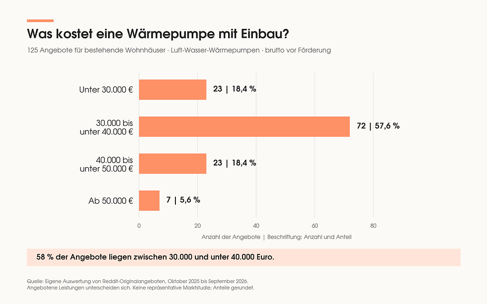 Wärmepumpe Kosten mit Einbau: Was 167 Angebote zeigen