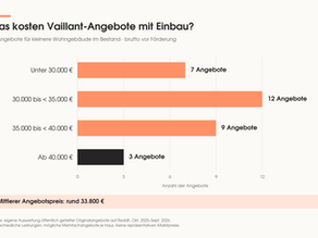 Diagramm mit Vaillant Wärmepumpe Angeboten