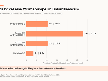 Wärmepumpe im Einfamilienhaus: Kosten mit Einbau aus 105 Angeboten