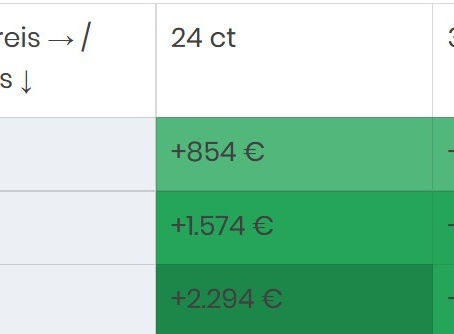 Betriebskostenvergleich Gas Wärmepumpe bei 24.000 kWh Verbrauch und unterschiedlichen Energiepreisniveaus