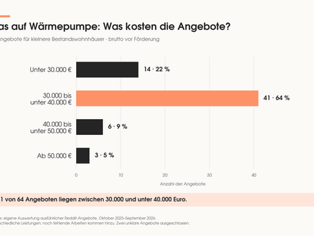 Gasheizung auf Wärmepumpe umrüsten: Kosten
