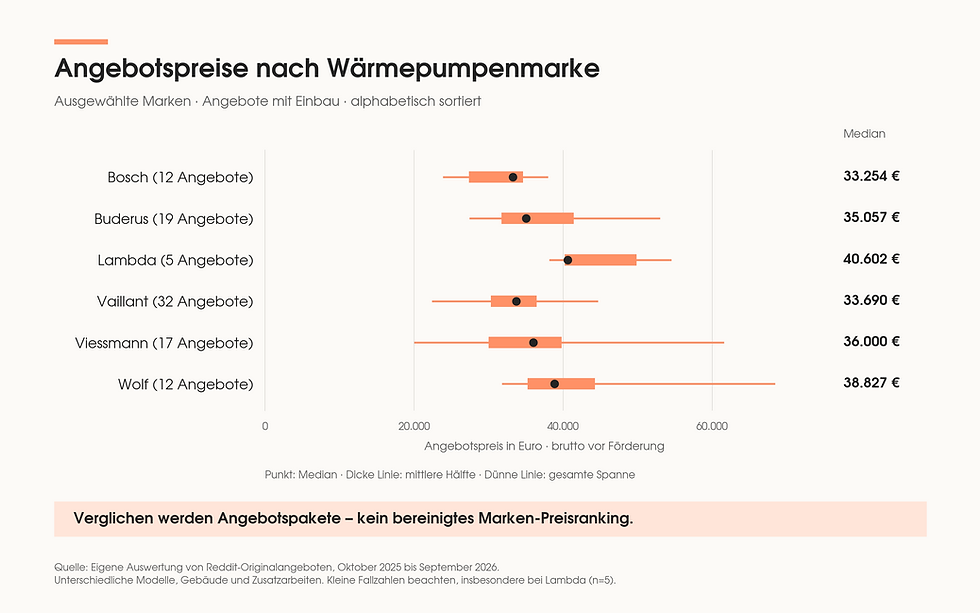 Diagramm zu Angebotspreisen nach Wärmepumpenmarke mit Medianwerten für Bosch, Buderus, Lambda, Vaillant, Viessmann und Wolf.