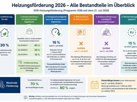 Kürzung der Heizungsförderung beschlossen: Das ändert sich bei der Wärmepumpen-Förderung ab 21. Juli 2026