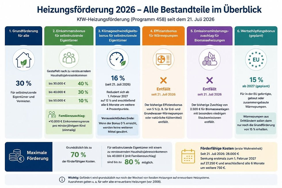 Kürzung der Heizungsförderung beschlossen: Das ändert sich bei der Wärmepumpen-Förderung ab 21. Juli 2026