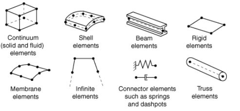 Everything you need to know about selecting the correct elements for your Abaqus FEA simulations