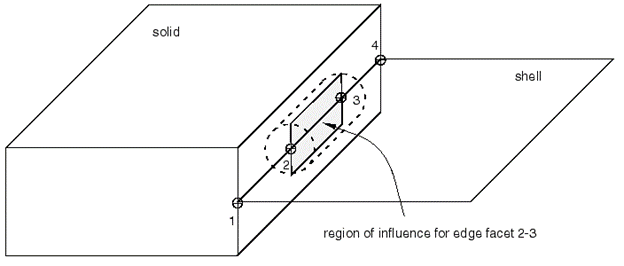 Shell-to-Solid Coupling Abaqus