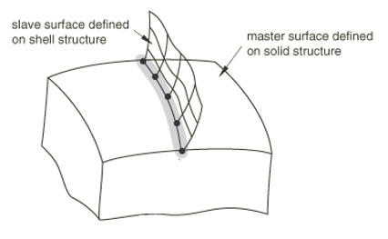 Tie Abaqus
