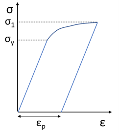 Stress-Strain Curve