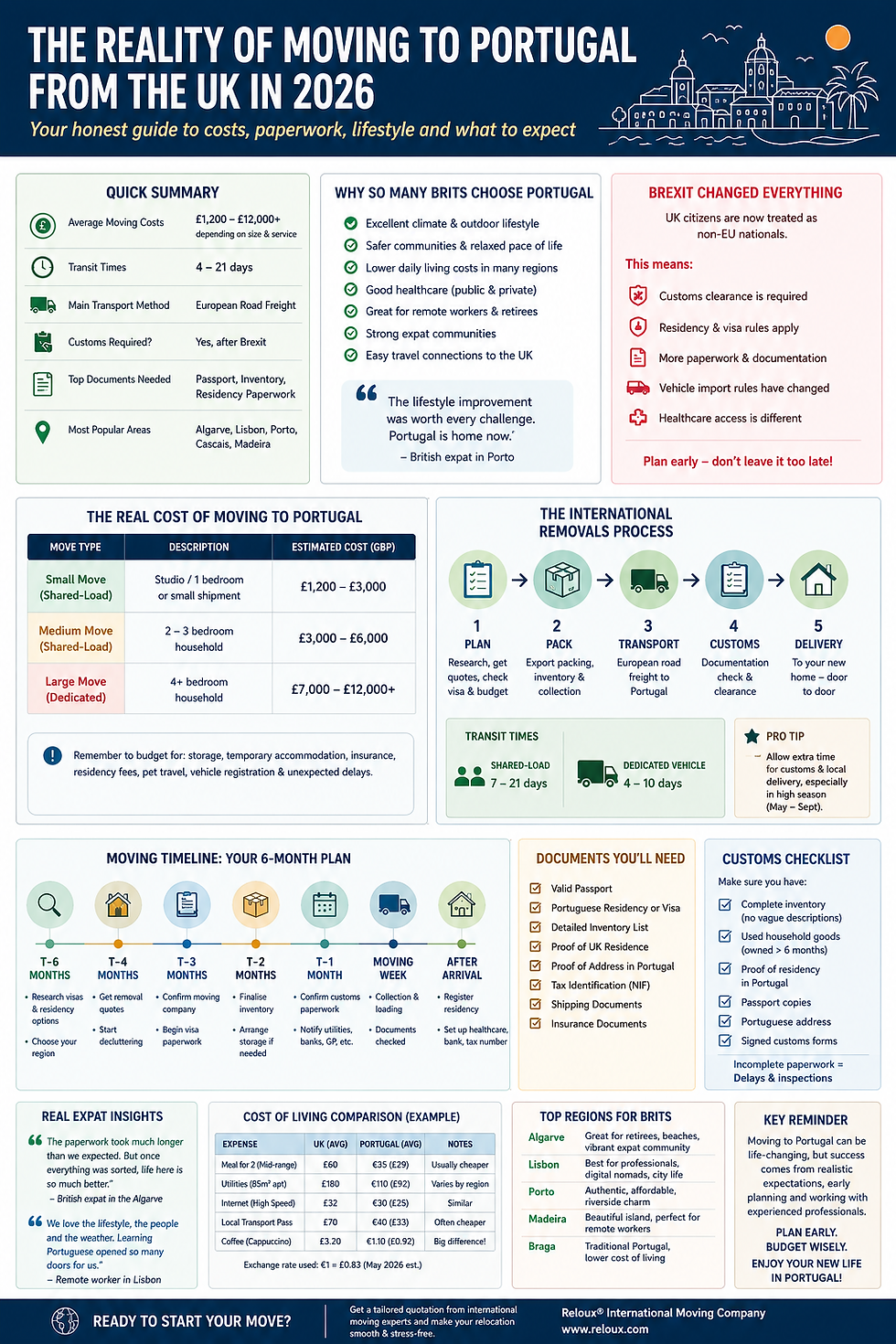 The Reality of Moving to Portugal From the UK in 2026 Guide