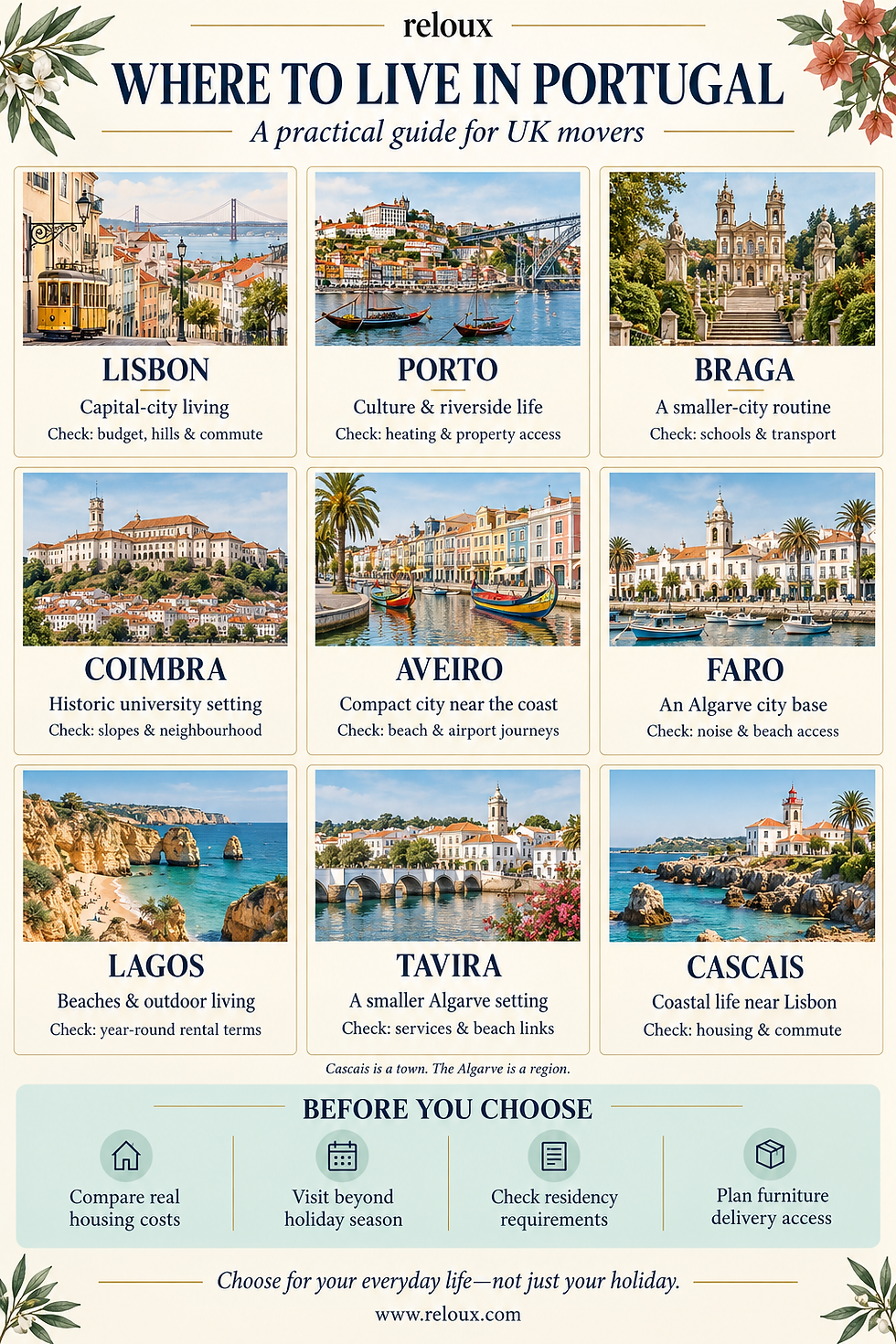 Infographic titled Where to Live in Portugal, showing city photos and tips for Lisbon, Porto, Braga, Coimbra, Aveiro, Faro, Lagos, Tavira, Cascais