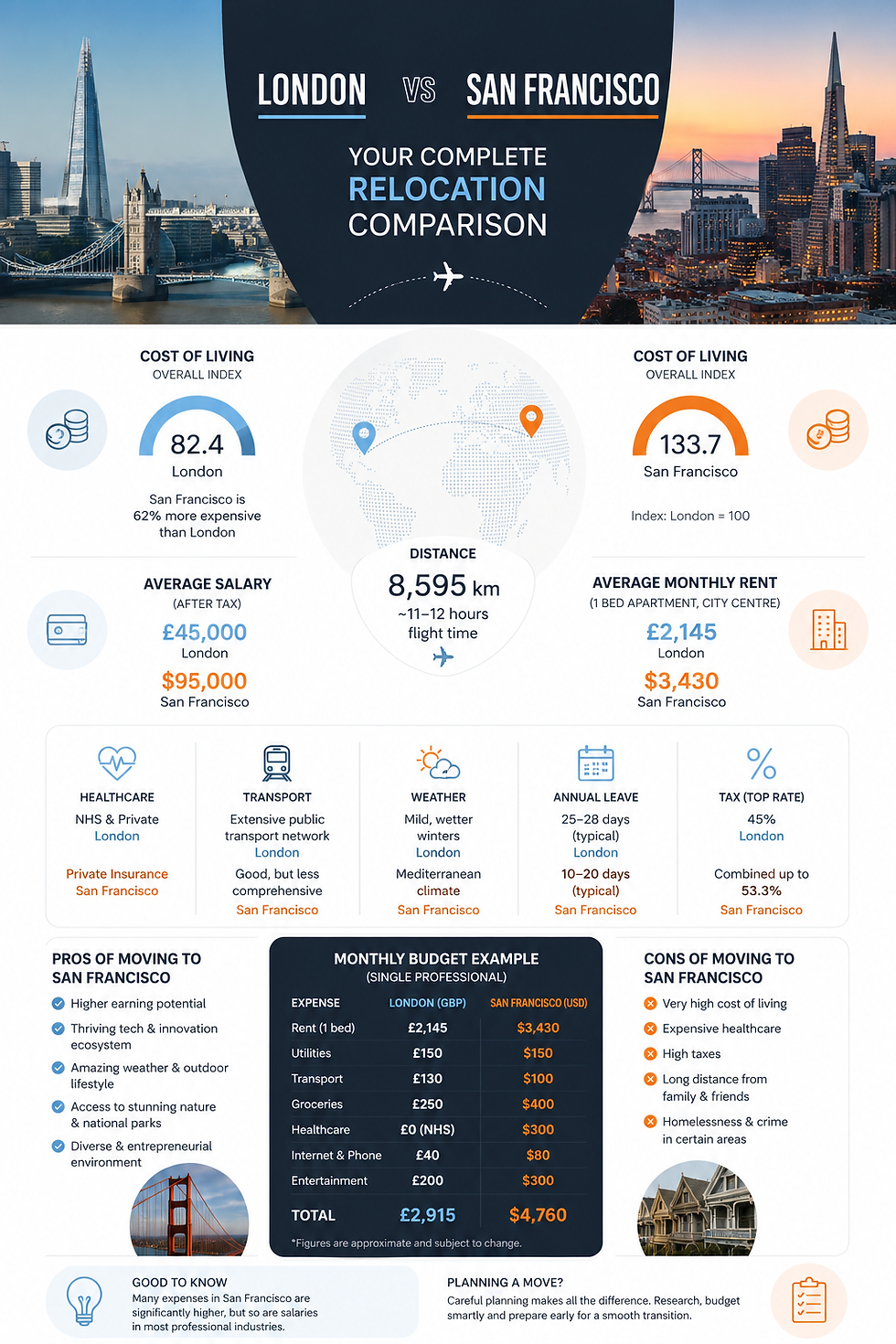 London vs San Francisco comparison infographic