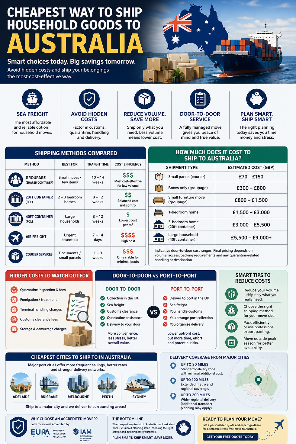 Guide to shipping goods to Australia