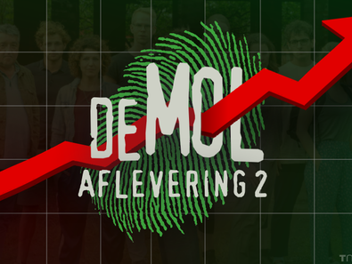 Kijkcijfers aflevering 2: Wie is de Mol? weet kijkers vast te houden