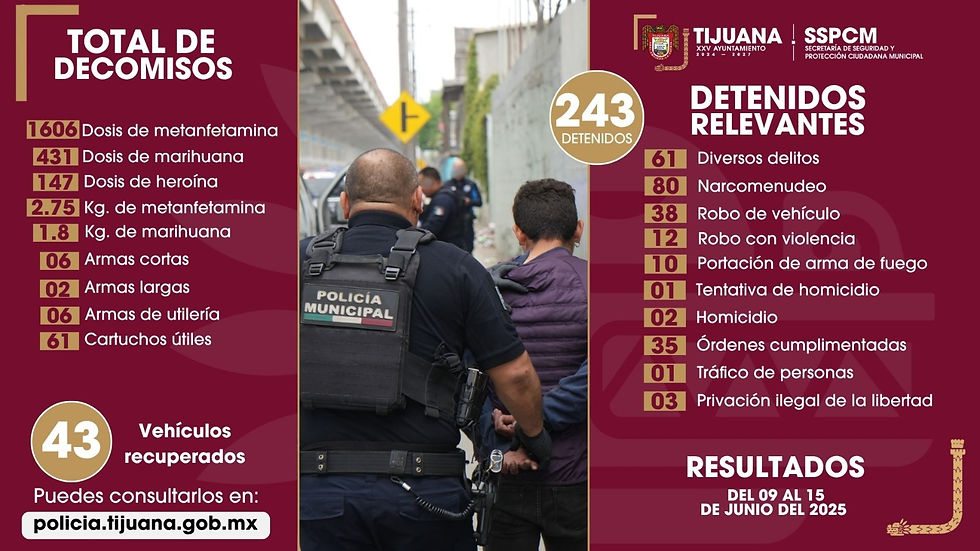 Asegura SSPCM a más de 240 personas y diversas sustancias prohibidas durante operativos en Tijuana