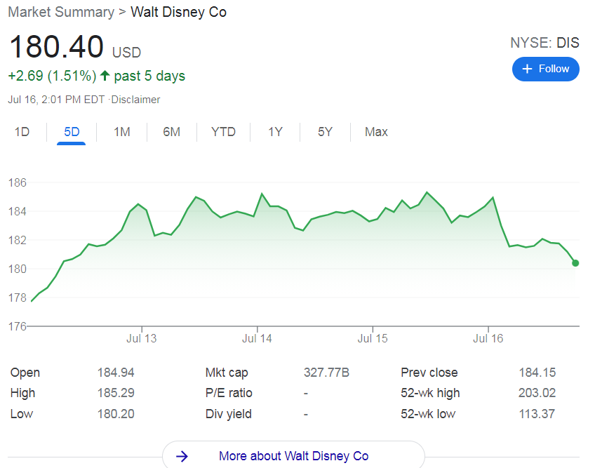 five day stock chart of the walt disney company