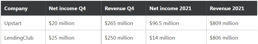 a table outlining the revenue, income and full year revenue for Lending Club and Upstart