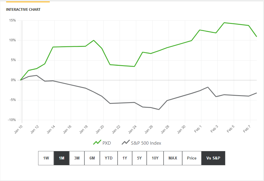 Pioneer Natural Resources versus the S&P 500 index