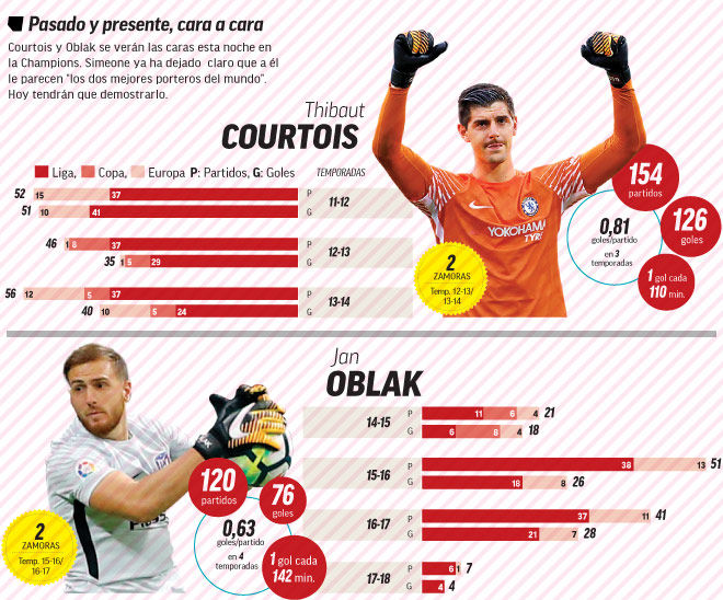 Resultado de imagem para oblak courtois