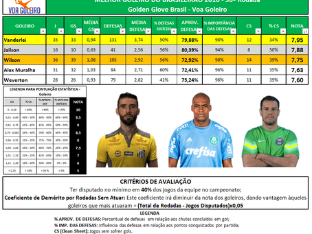 Ranking Voa Goleiro do Brasileirão 2016 – 36ª rodada