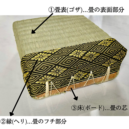 畳交換、畳表替え、畳新調、畳裏返しをご紹介するための畳構造図