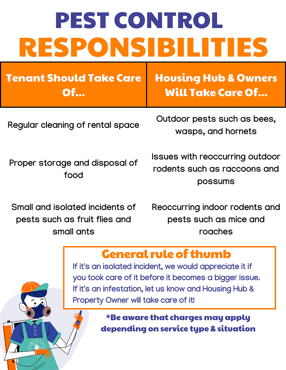 This image describes the responsibilities of pest control and management. General rule of thumb:If it's an isolated incident, we would appreciate it if you took care of it before it becomes a bigger issue. If it's an infestation, let us know and Housing Hub & Property Owner will take care of it!