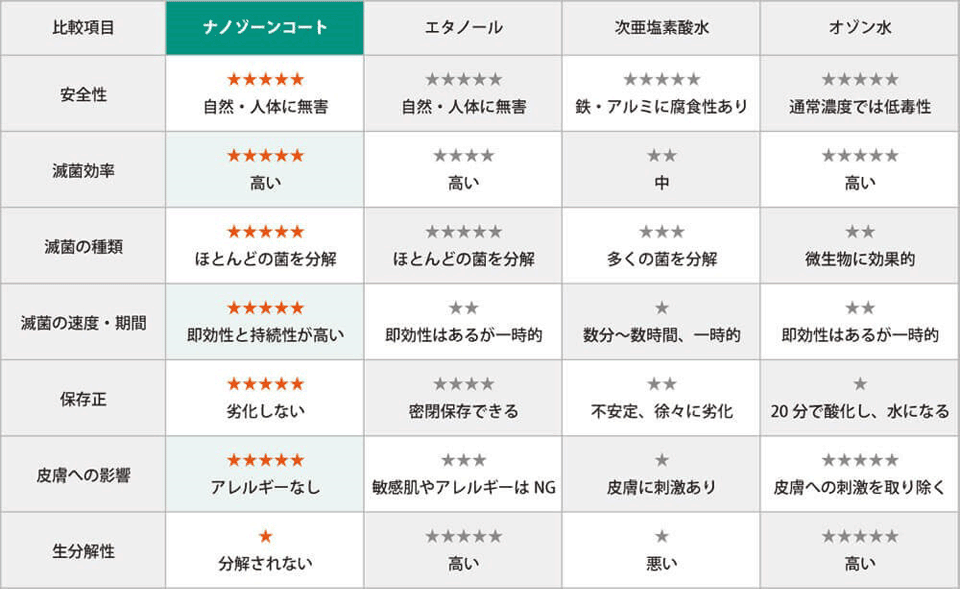 ナノゾーンソリューションの特性2.gif
