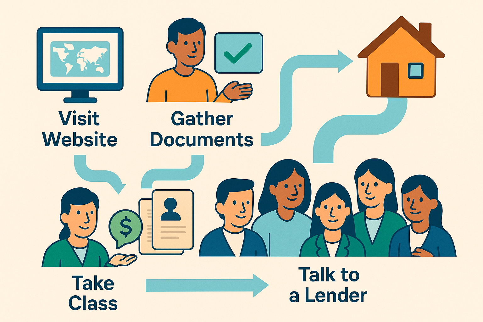 A step-by-step illustrated infographic showing the path to homeownership: “Visit Website,” “Take Class,” “Gather Documents,” and “Talk to a Lender,” with icons and arrows guiding the way to a final image of a house. Characters of diverse backgrounds highlight inclusion and accessibility.
