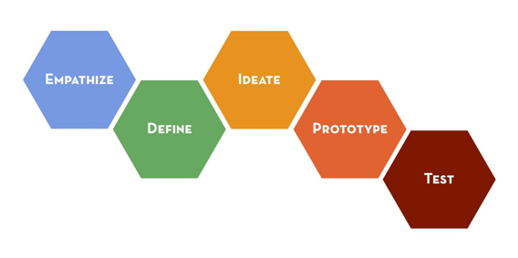 The Stanford d.school Design Thinking Process. (圖片來源/Hasso Plattner Institute of Design)