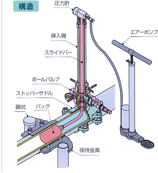 エアーバック止水工事