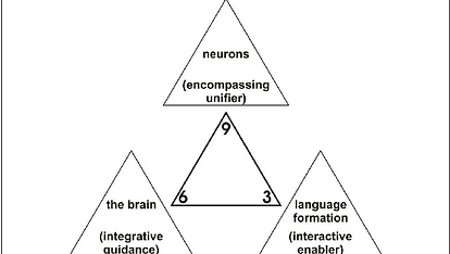 The Consolidated “3, 6 & 9 Triune” underlying the Human Mind which reinforces the presence of “Triune Consciousness”