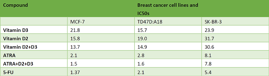 Table2_median_inhibitory_concetrations_vitamin_A_D.png