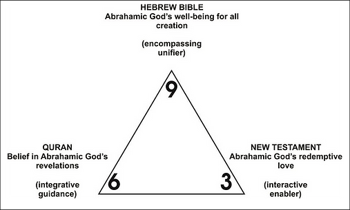 The “3, 6 & 9 Triune” underlying Tri-Abrahamic Remediation