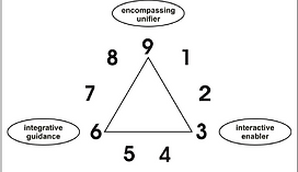 The “3, 6 & 9 Triune” hidden in the Hindu-Arabic numbering system