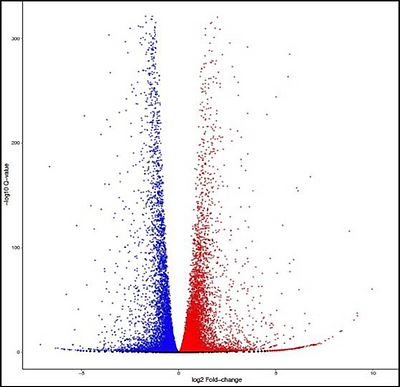 Figure3B_volcano_plot_size_gene_expression_change_versus_statistical_significance.png