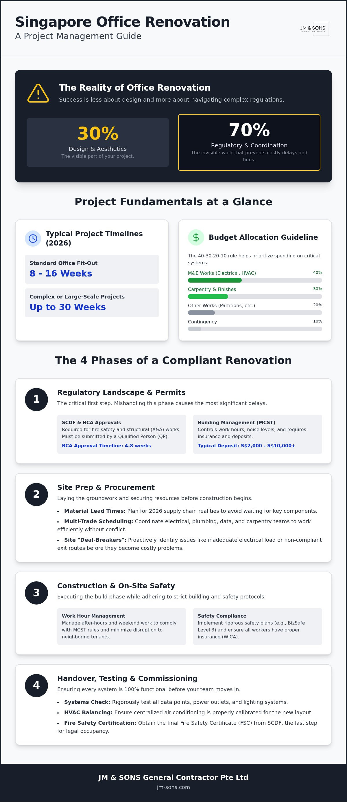 Office renovation project management Singapore