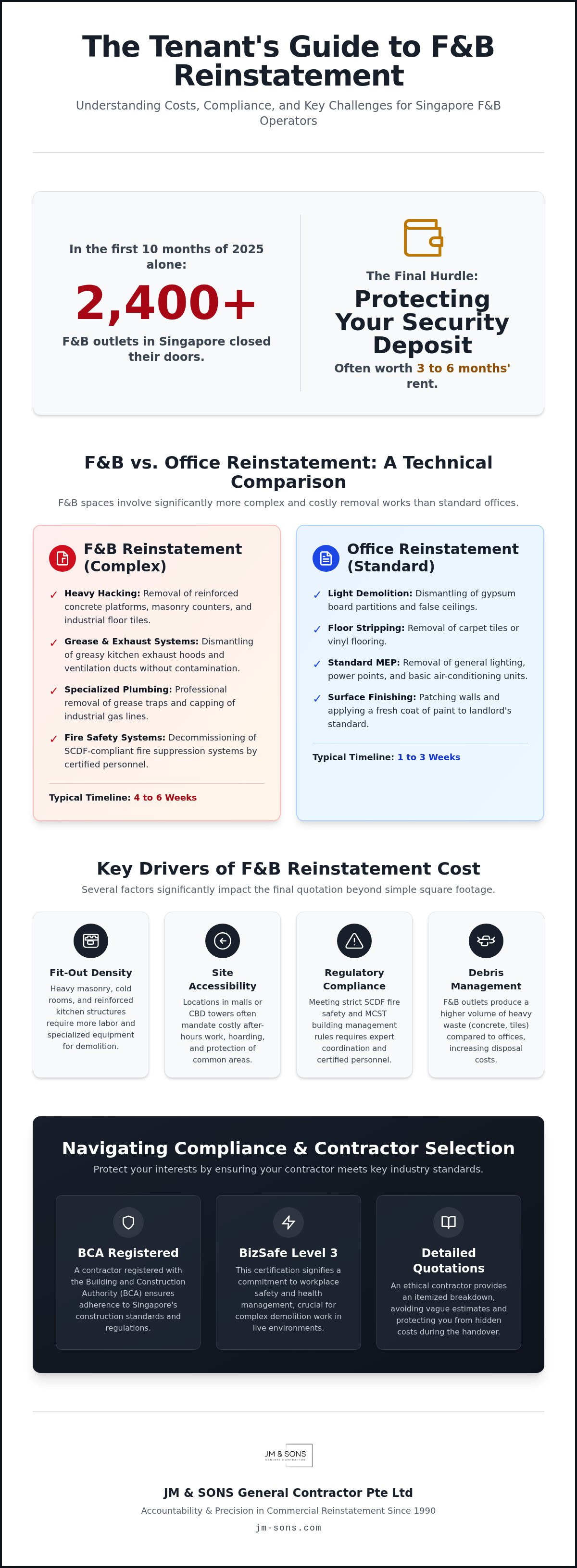 F&B reinstatement cost Singapore