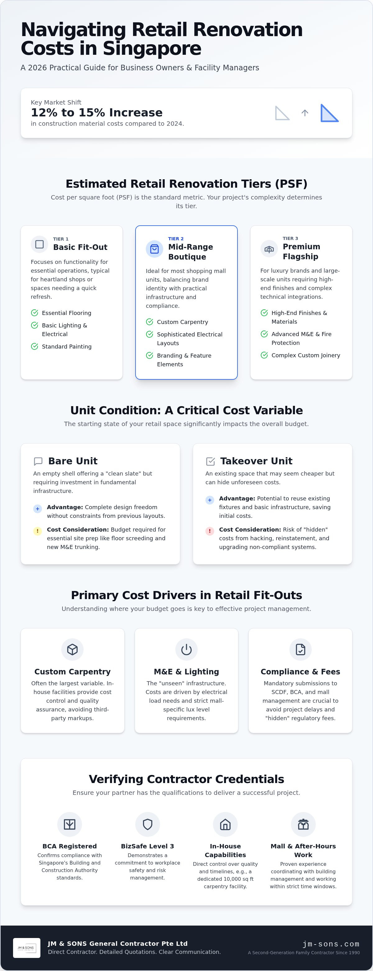 Retail renovation cost Singapore