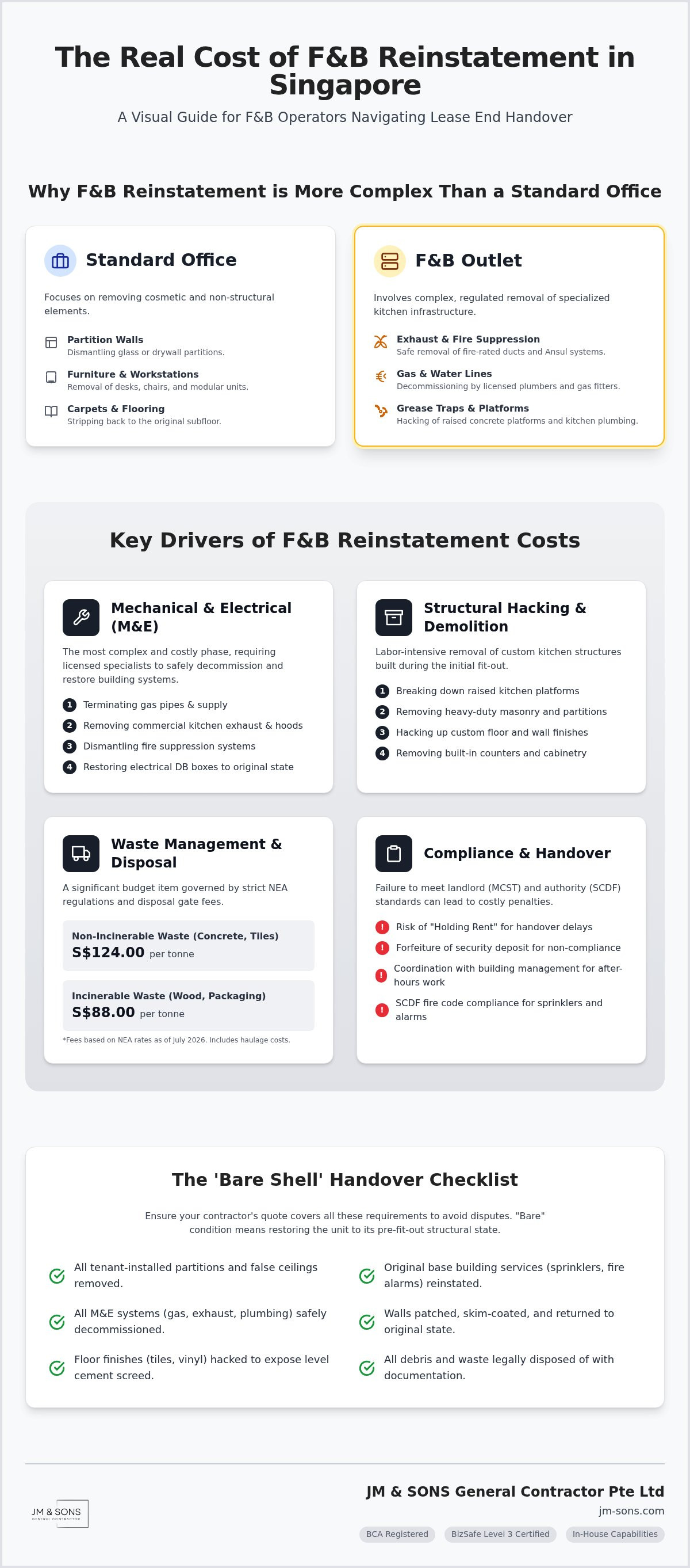 Cost of F&B reinstatement Singapore