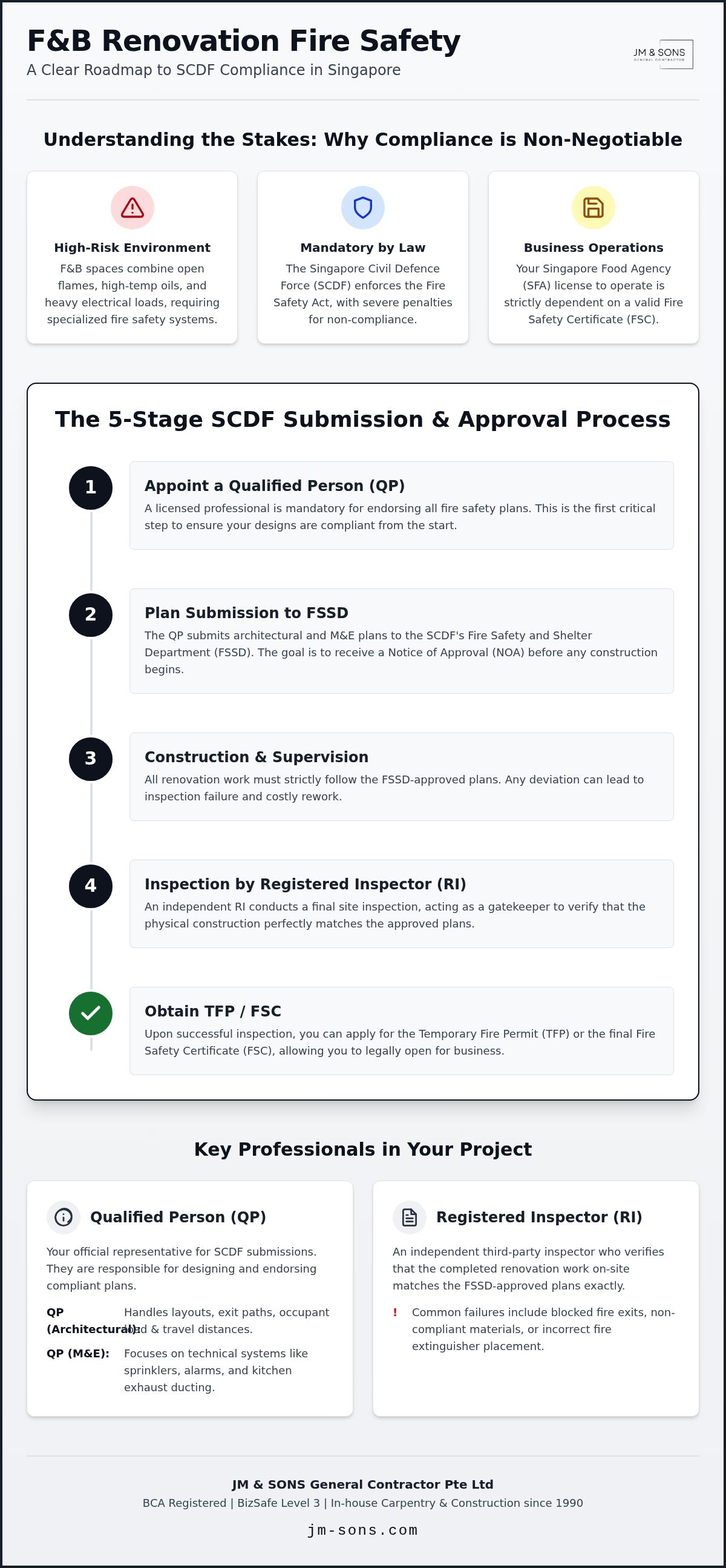 F&B renovation fire safety requirements Singapore