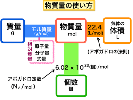 化学について
