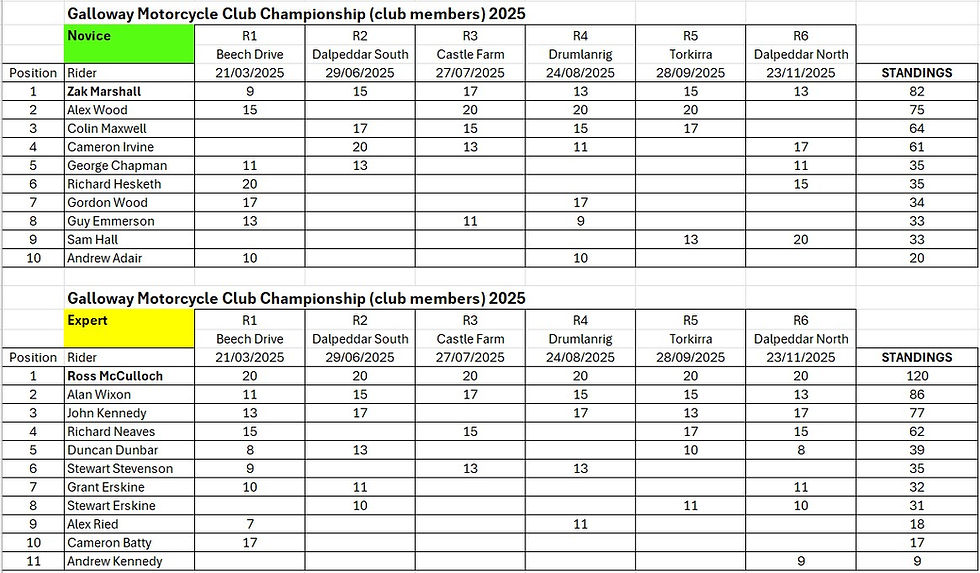 Championship NOVICE_EXPERT