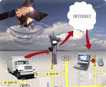 Fleet Tracking Device.