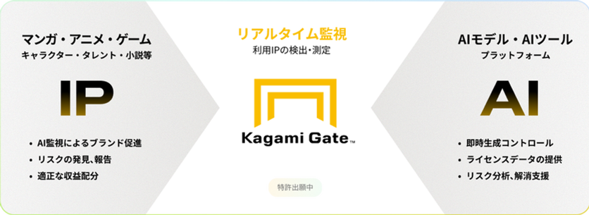 IP：マンガ・アニメ・ゲーム・キャラクター・タレント・小説等、AI監視によるブランド促進、リスクの発見、報告、適正な収益配分。Kagami Gate：リアルタイム監視・利用IPの検出・測定(特許出願中)。AI：AIモデル・AIツール・プラットフォーム、即時生成コントロール、ライセンスデータの提供、リスク分析、解消支援