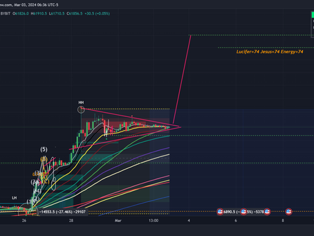 Bitcoin to $74,000? 3/3/2024 Decoded.