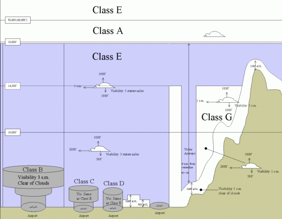 Clasificación del Espacio Aéreo ATS Clasificación del Espacio Aéreo ATS