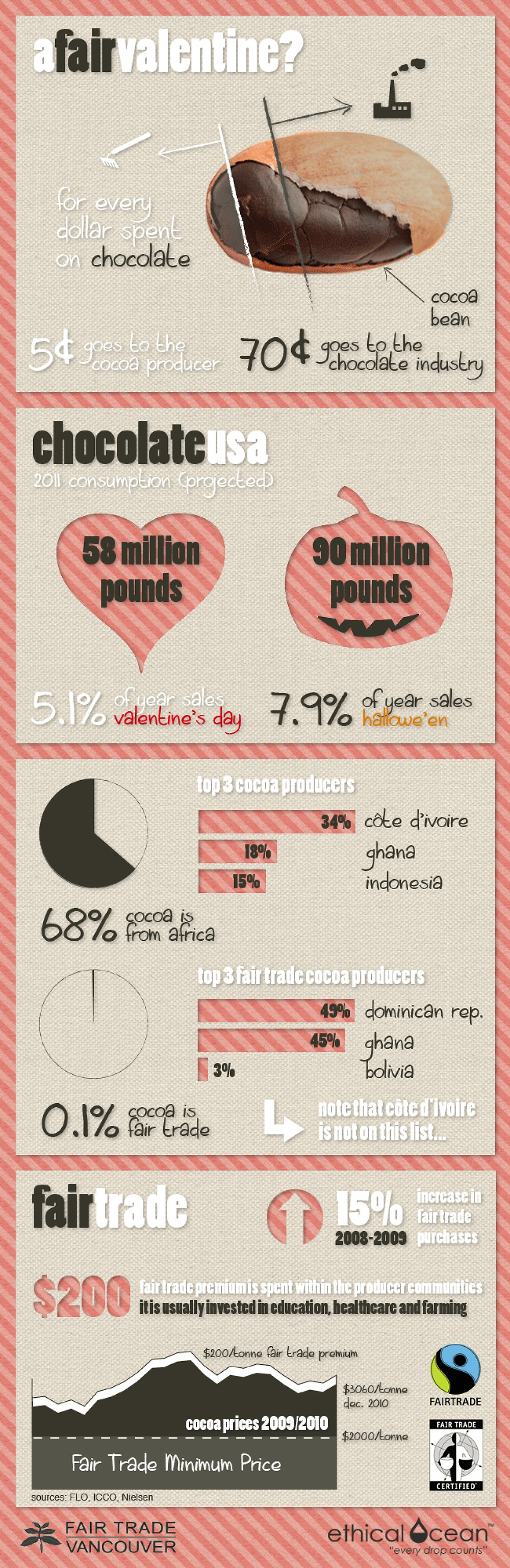 Fair Trade Valentine