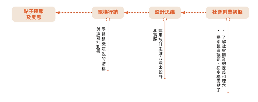 4堂社創課程